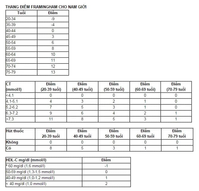 Câu hỏi 07: Tôi năm nay 50 tuổi, tiền sử khỏe mạnh, hút thuốc lá, huyết áp 150/60 mmHg. Khả năng tôi bị bệnh tim như thế nào? Làm sao ước tính được nguy cơ bị bệnh tim mạch?