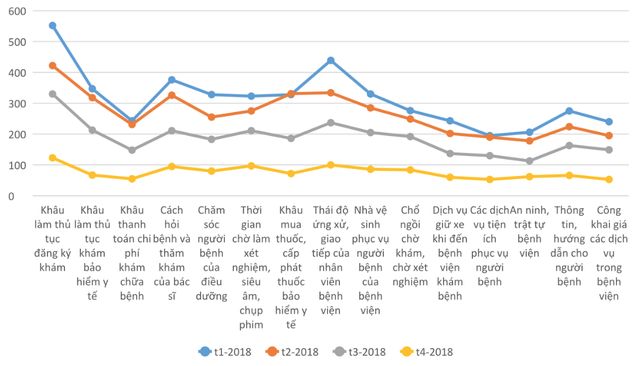 Thủ tục đăng ký khám lần 4 đứng đầu khâu ngán nhất của người bệnh - Ảnh 1. Thủ tục đăng ký khám lần 4 đứng đầu khâu ngán nhất của người bệnh - Ảnh 1.